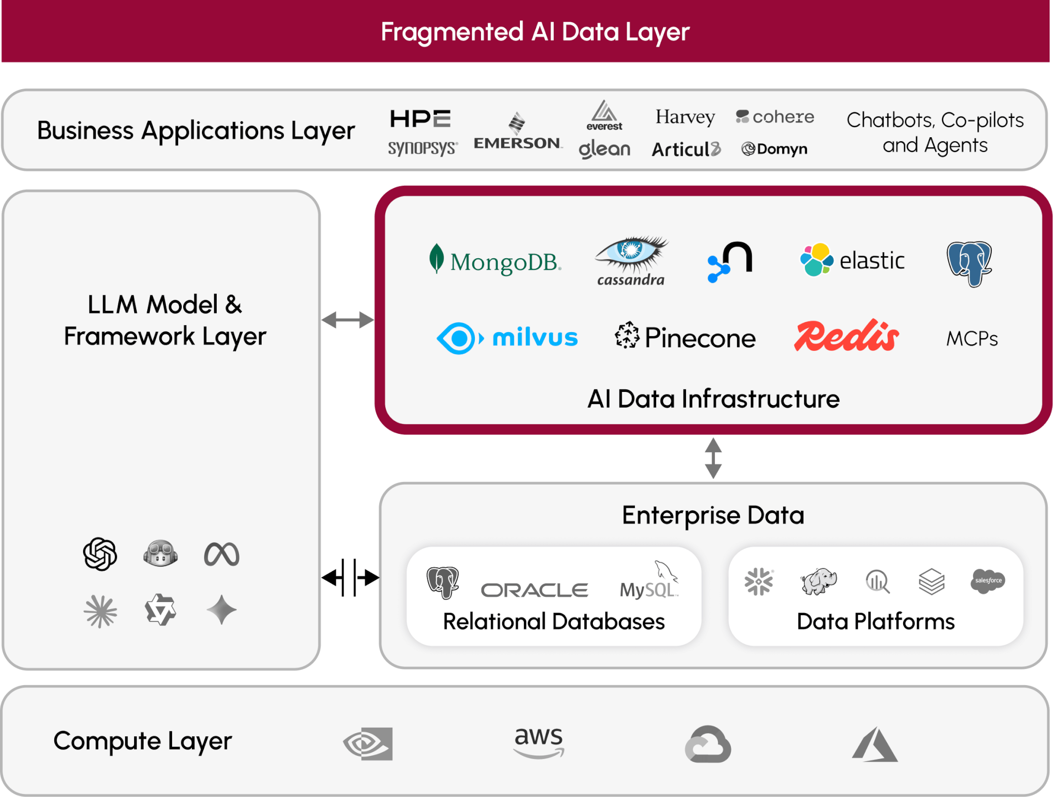 Before: Fragmented AI Data Layer