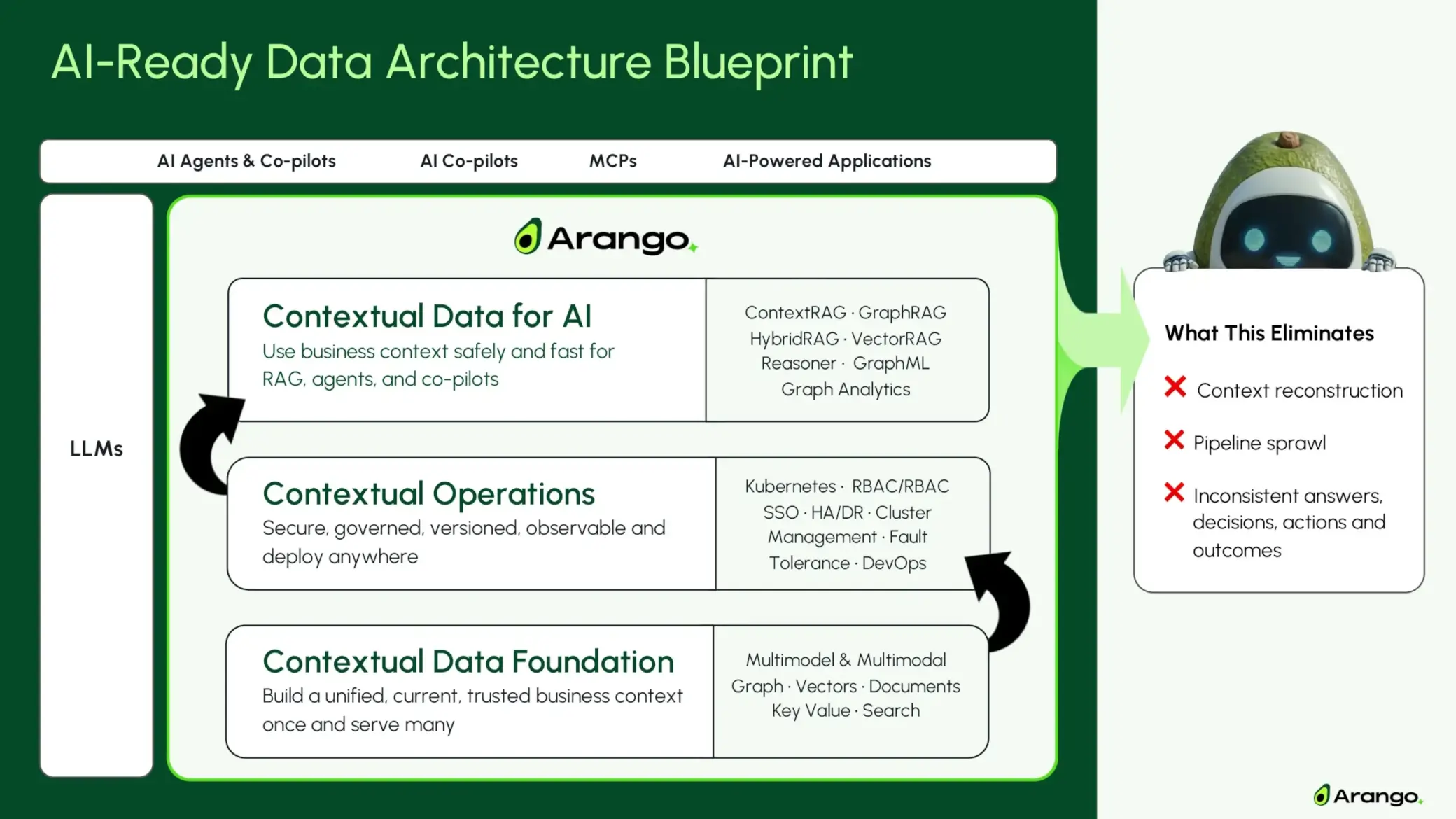 AI-Ready Data Architecture Blueprint