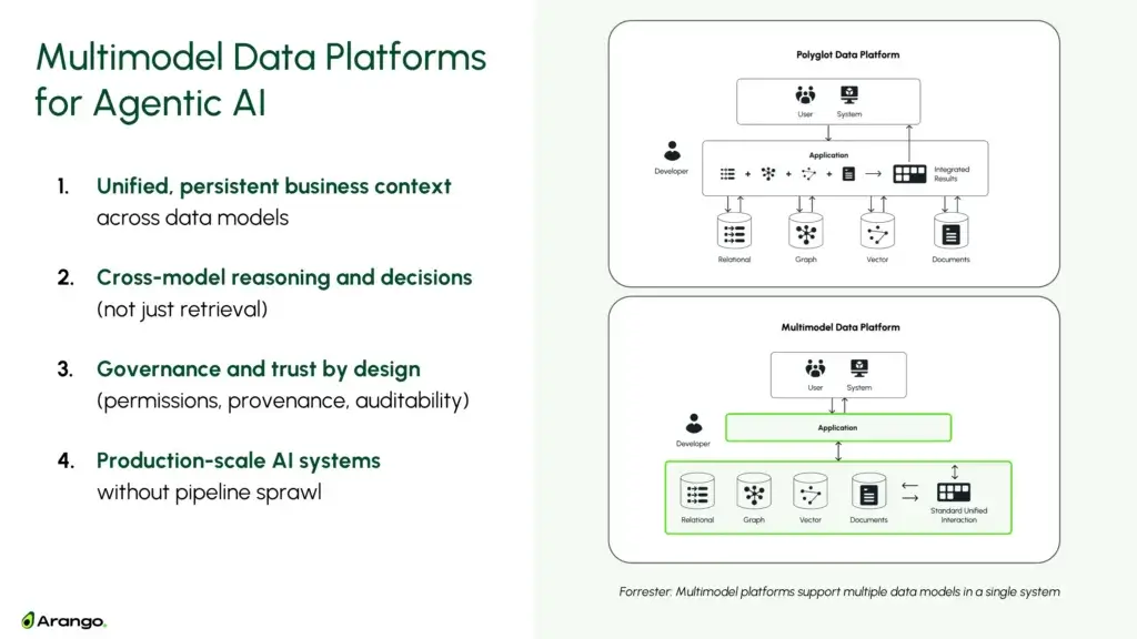 Multimodel Data Platforms: The Next Evolution Beyond Vector & Graph ...