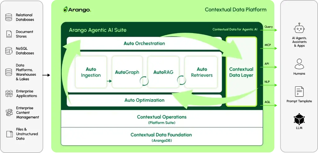At-a-Glance: ArangoDB • Arango