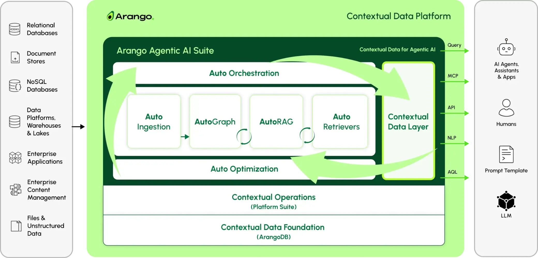 Arango Contextual Data Platform