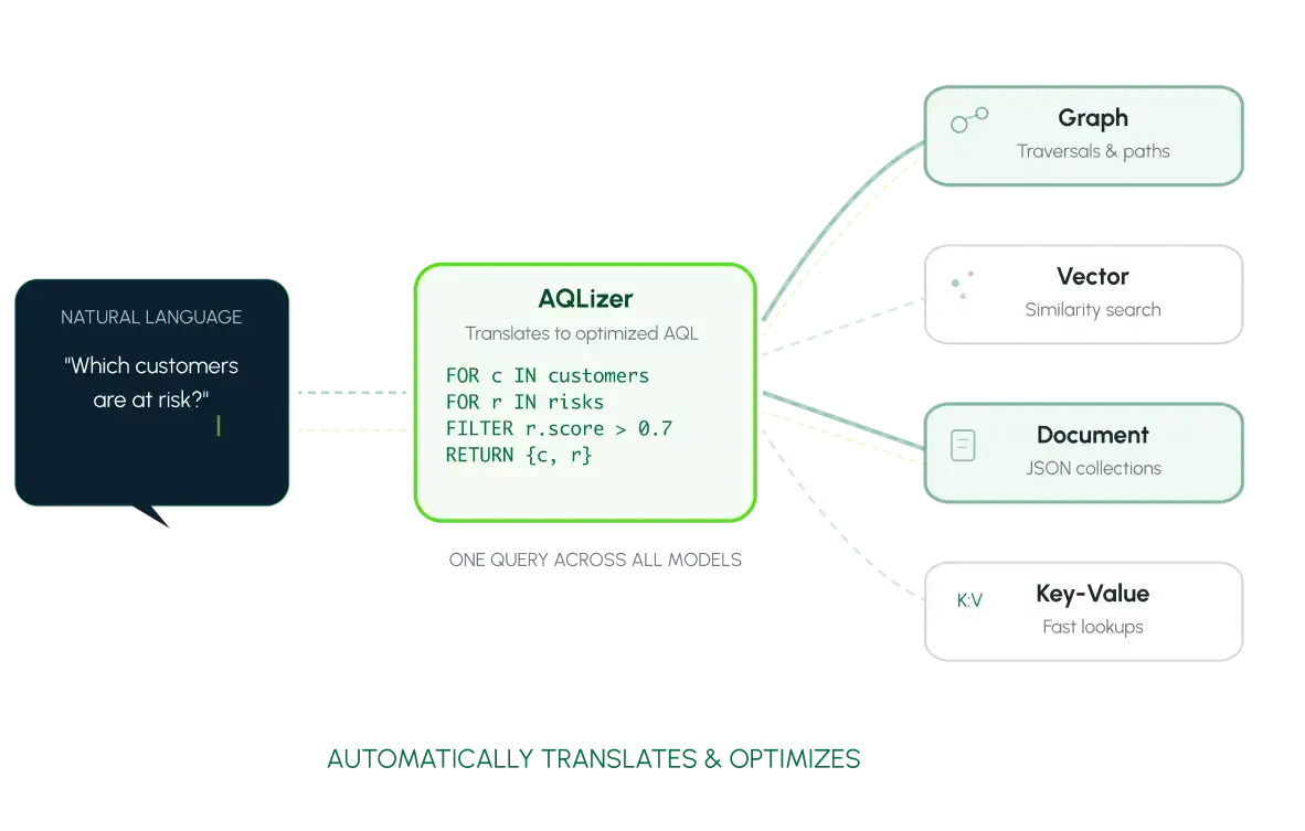AQLizer automatically translates and optimizes