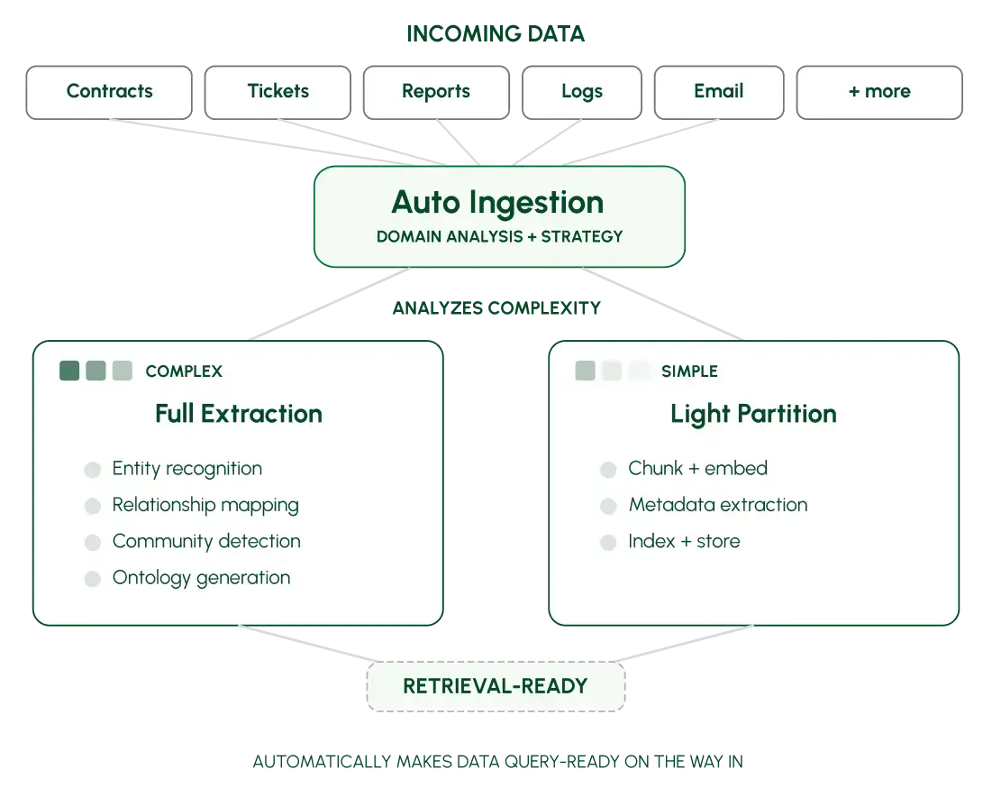 Automatically makes data query-ready on the way in