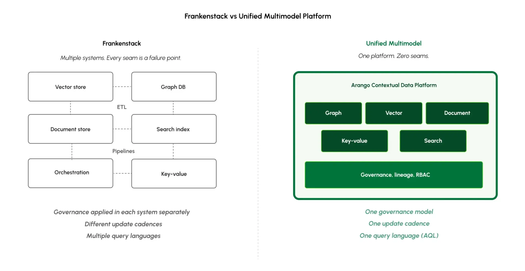 Figure 2.2 — Five systems, five governance models, and an orchestrator on the left; one platform and one query language on the right.