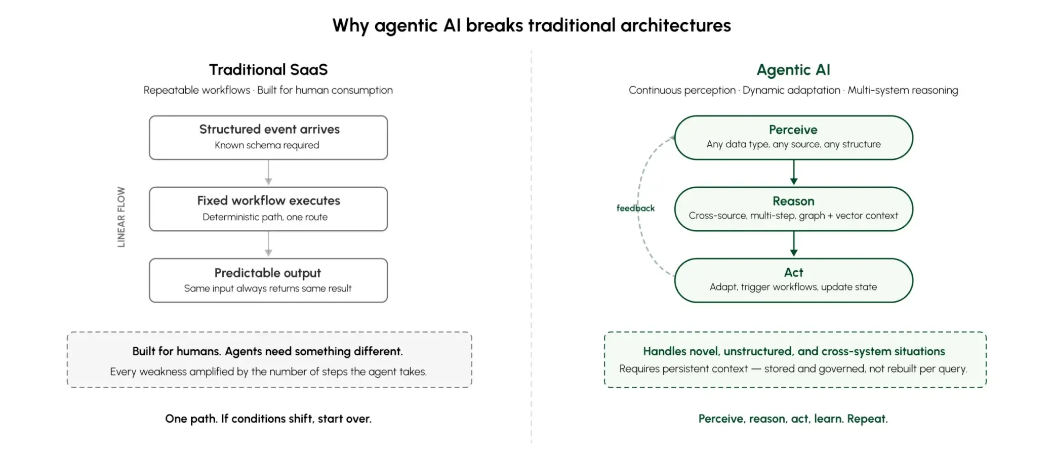 Figure 1.1 — Traditional SaaS was built for repeatable workflows against standardized schemas. Agentic AI perceives, reasons, and acts across multiple systems — and every weakness in the data architecture gets amplified. 