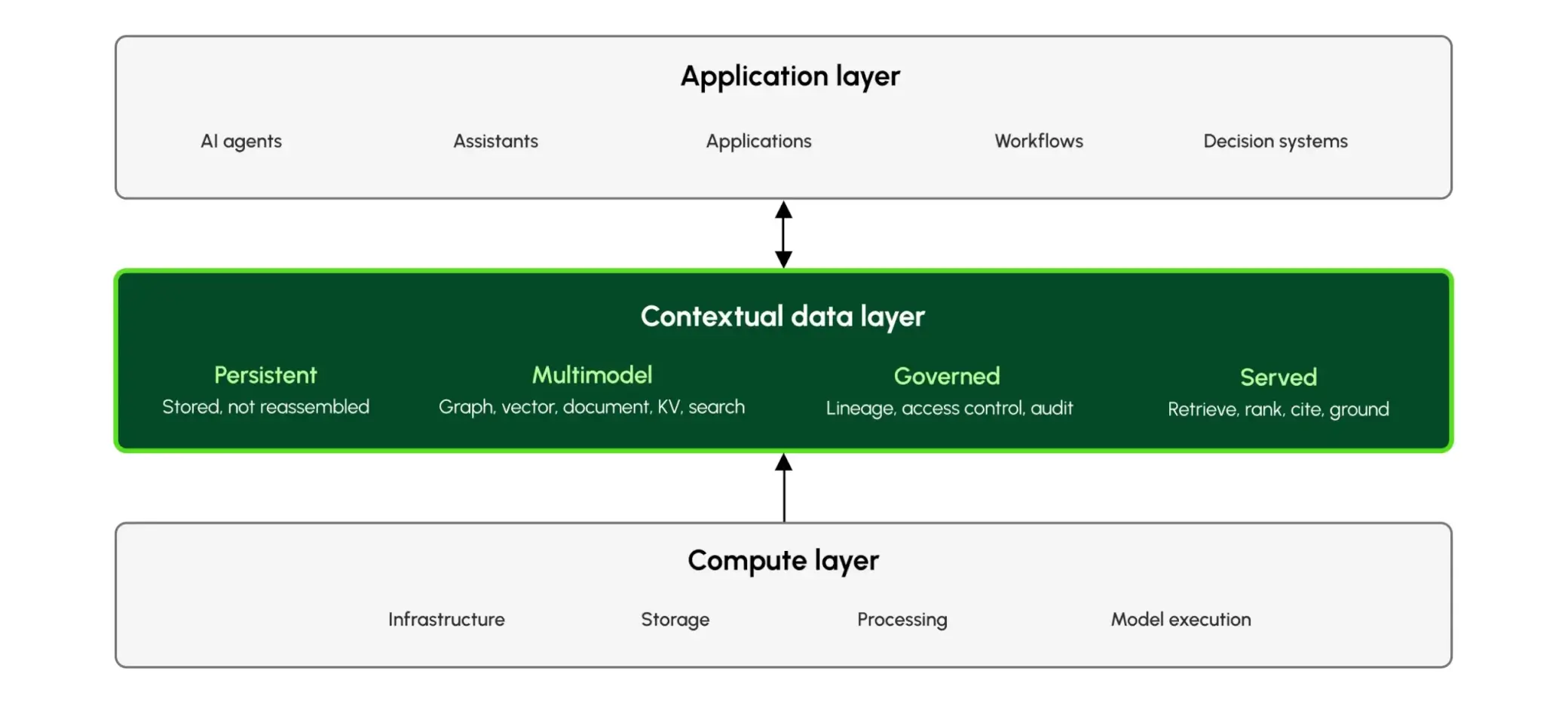 Figure 2.1 — The contextual data layer sits between compute and application, giving AI a consistent, governed representation of enterprise context.
