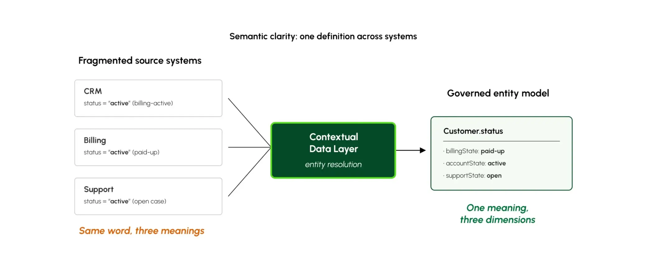 Figure 3.1 — Same word, three meanings. One governed entity model.