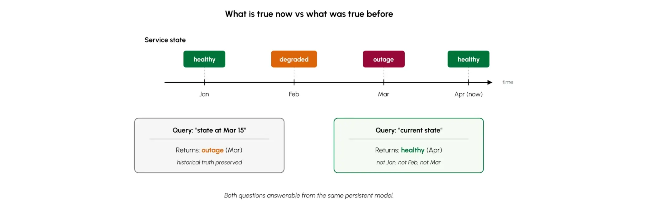 Figure 3.3 — Current state vs. historical state, answerable from the same layer.