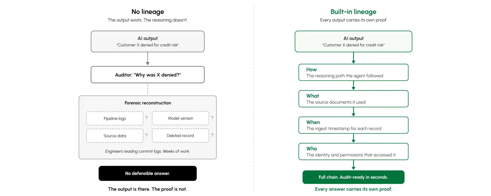 Figure 3.4 — Provenance and trust