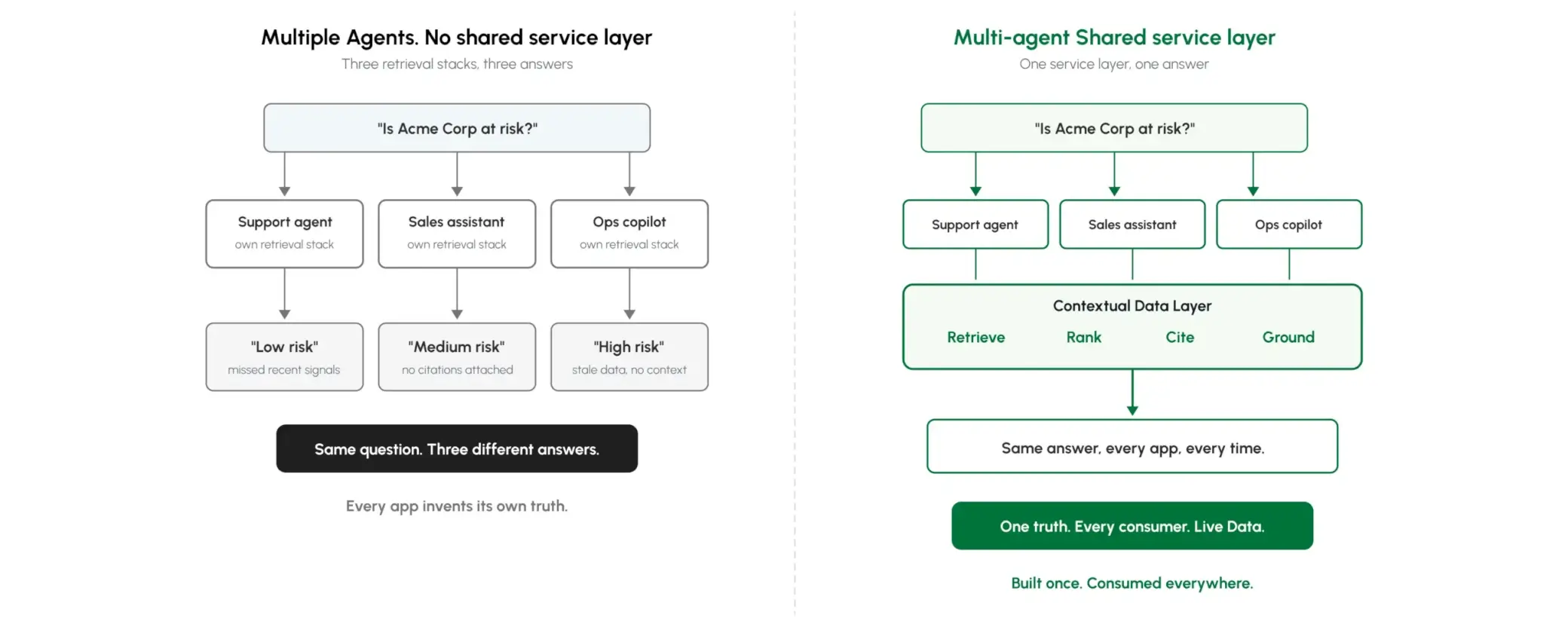 Figure 3.5 — AI-native services, centralized once instead of rebuilt per app.
