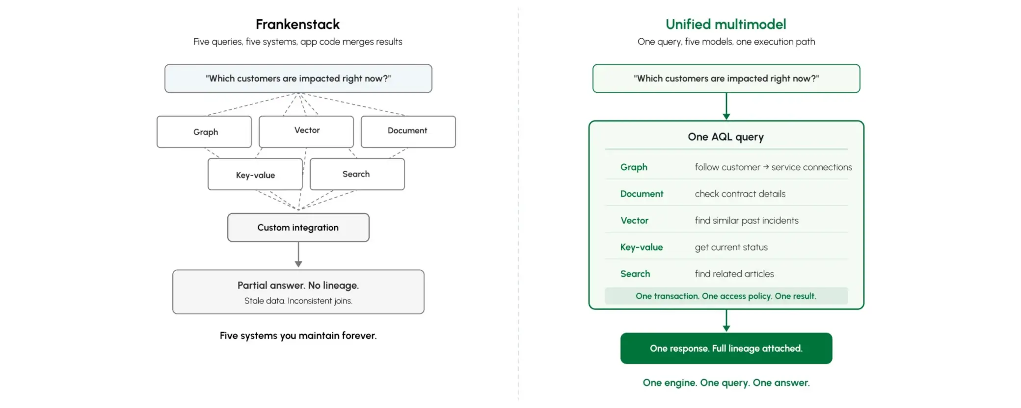 Figure 3.6 — One query, four models, one execution path.