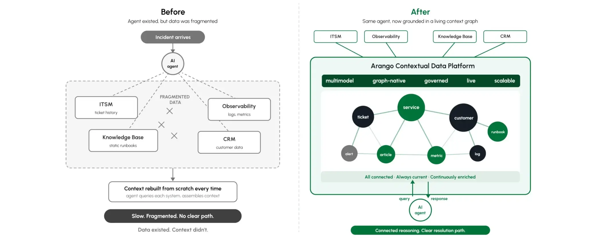 Figure 4.1 — The same sources, flowing into one governed context layer.