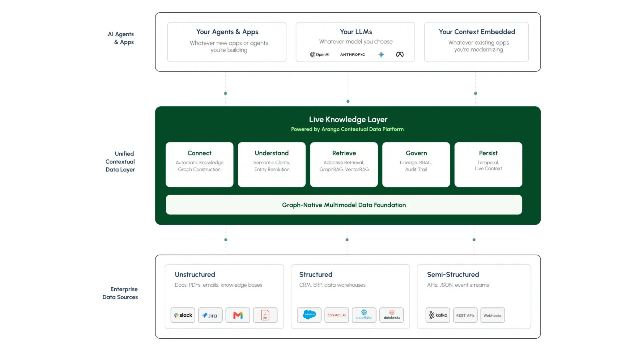 Figure 6.1 — Arango Contextual Data Platform — architecture overview.