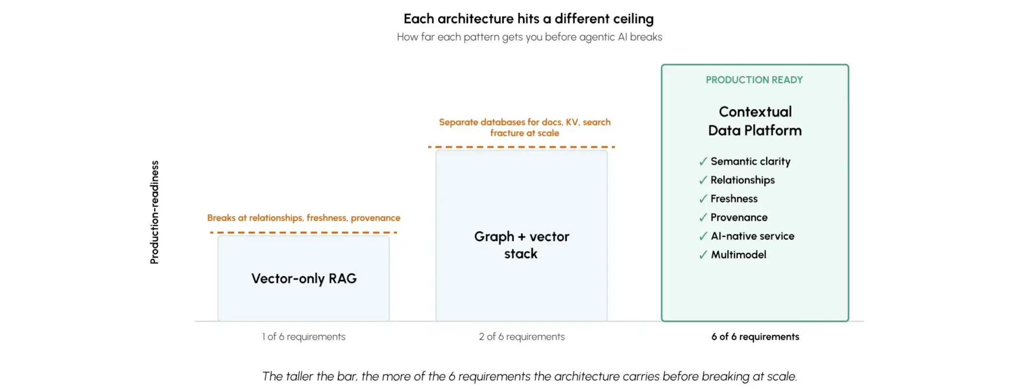 Figure 7.1 — Each architecture hits a different ceiling. The taller the bar, the more of the 6 requirements the architecture carries before breaking at scale.