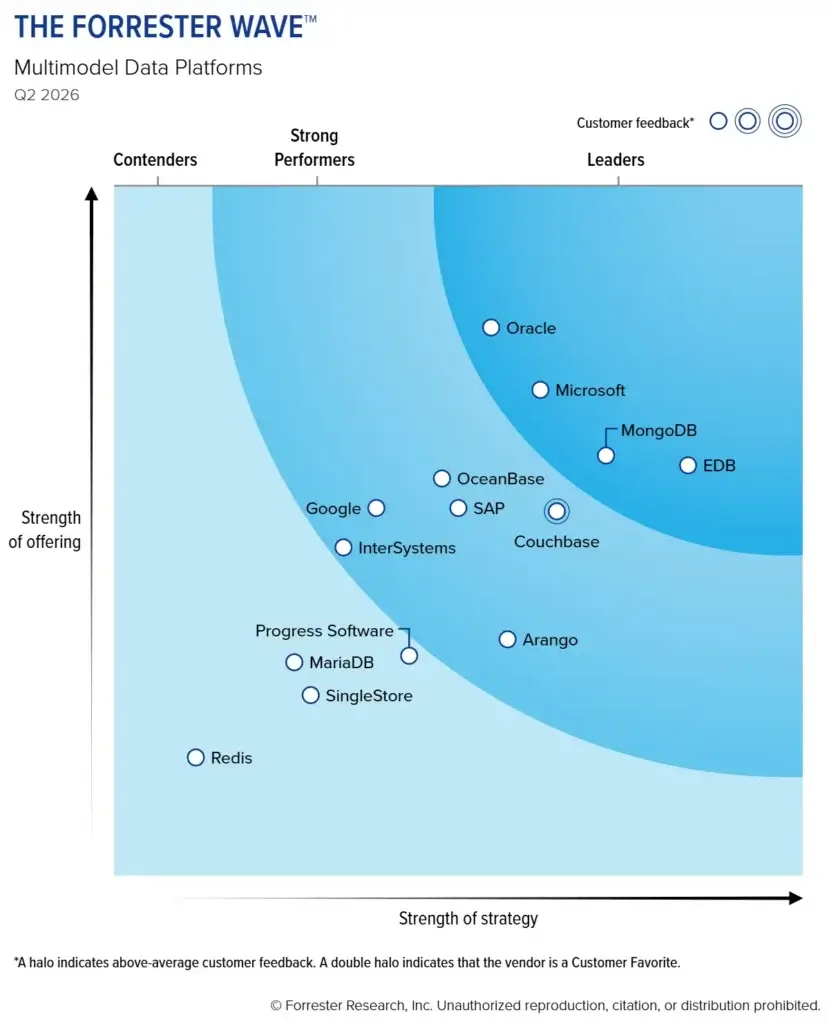 he Forrester Wave™: Multimodel Data Platforms, Q2 2026