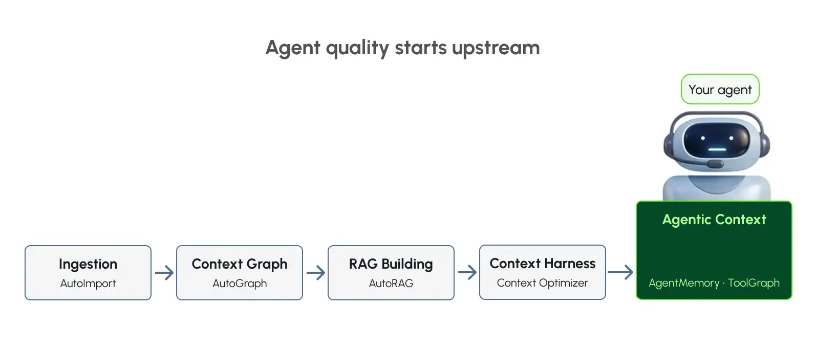 Agent quality starts upstream